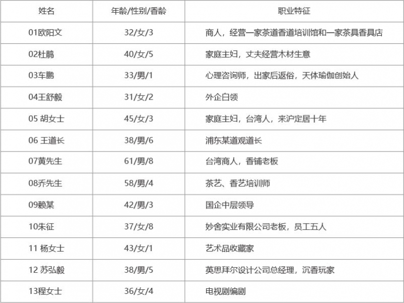 趣味与文化身份认同：当代中国品香生活的兴起